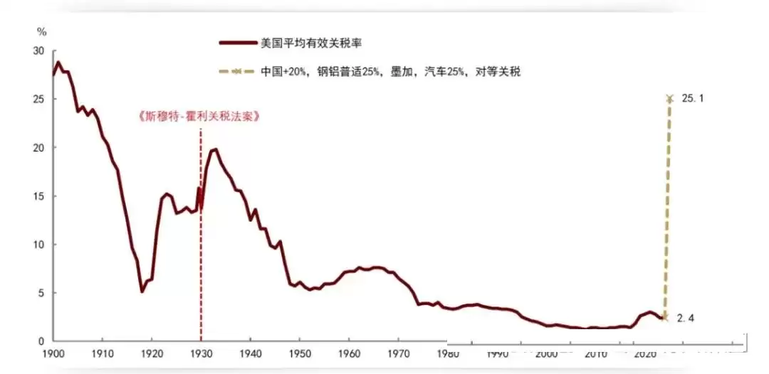 特朗普的史上最强关税变革: 长期利好比特币?