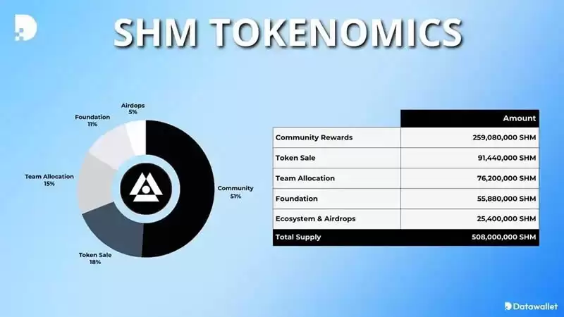 Shardeum(SHM)币是什么？SHM代币经济学、空投详情介绍