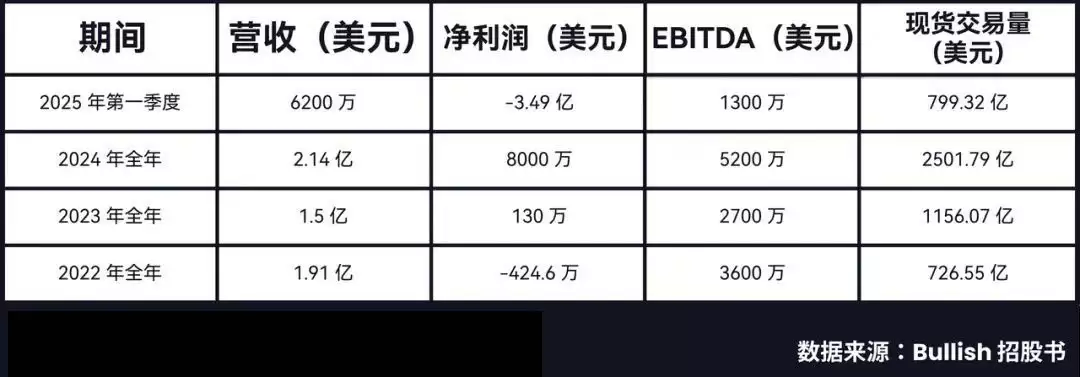 Bullish百亿IPO光鲜的背后,是EOS社区梦碎资本游戏