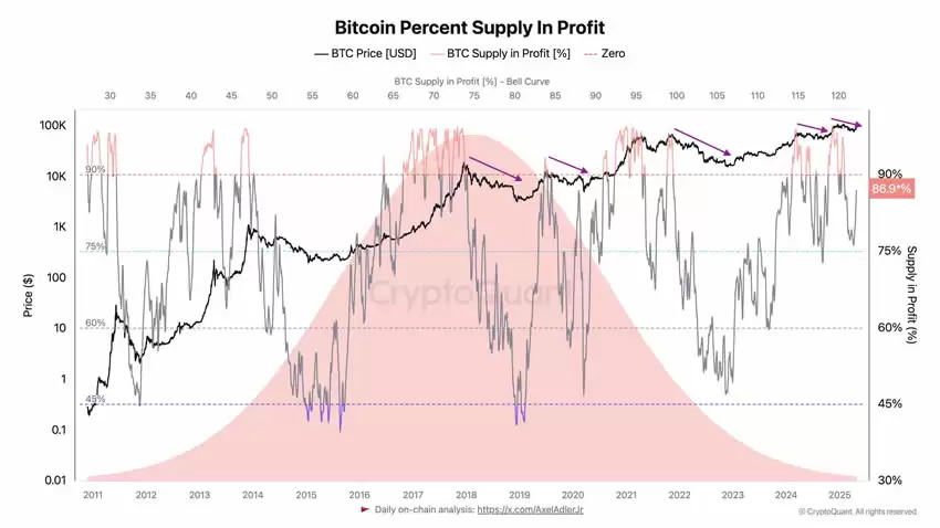 比特币(BTC)供应指标接近90%,分析师:目标价11.5万美元