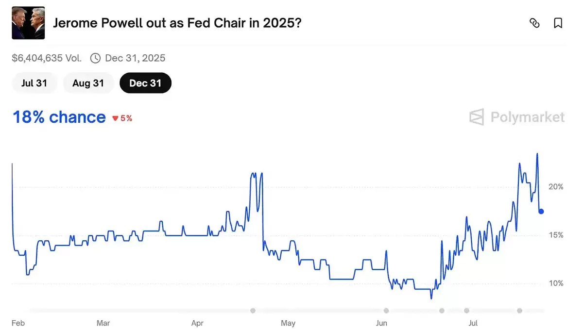 对话Polymarket交易员：为何押注25万美元认定特朗普不会解雇鲍威尔？
