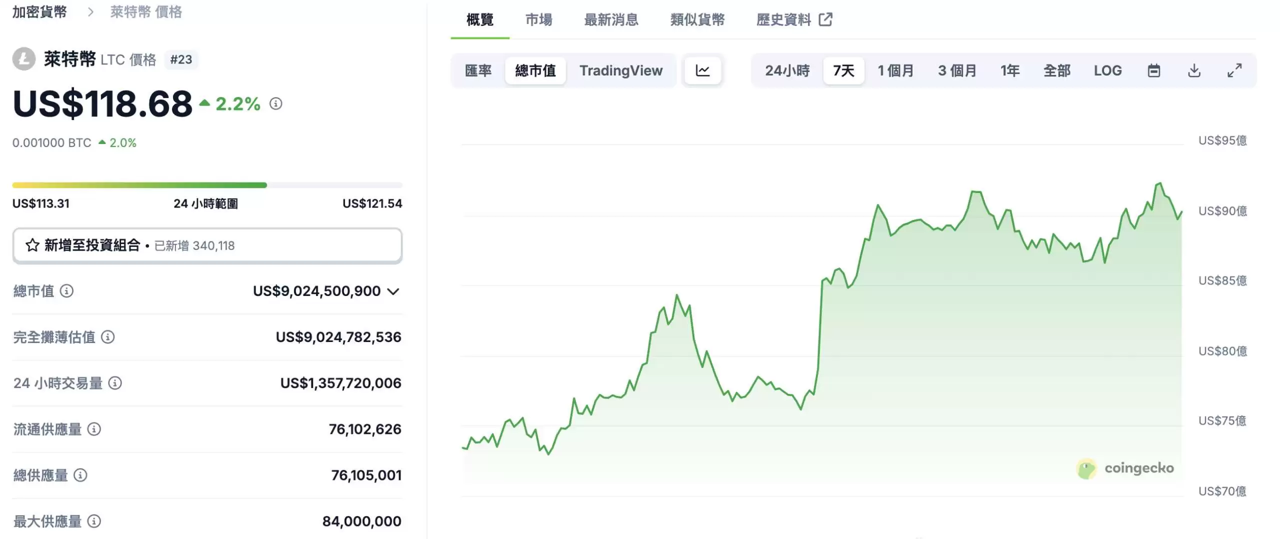 莱特币储备公司来了! MEI Pharma砸1亿镁投资,LTC创办人前进董事会