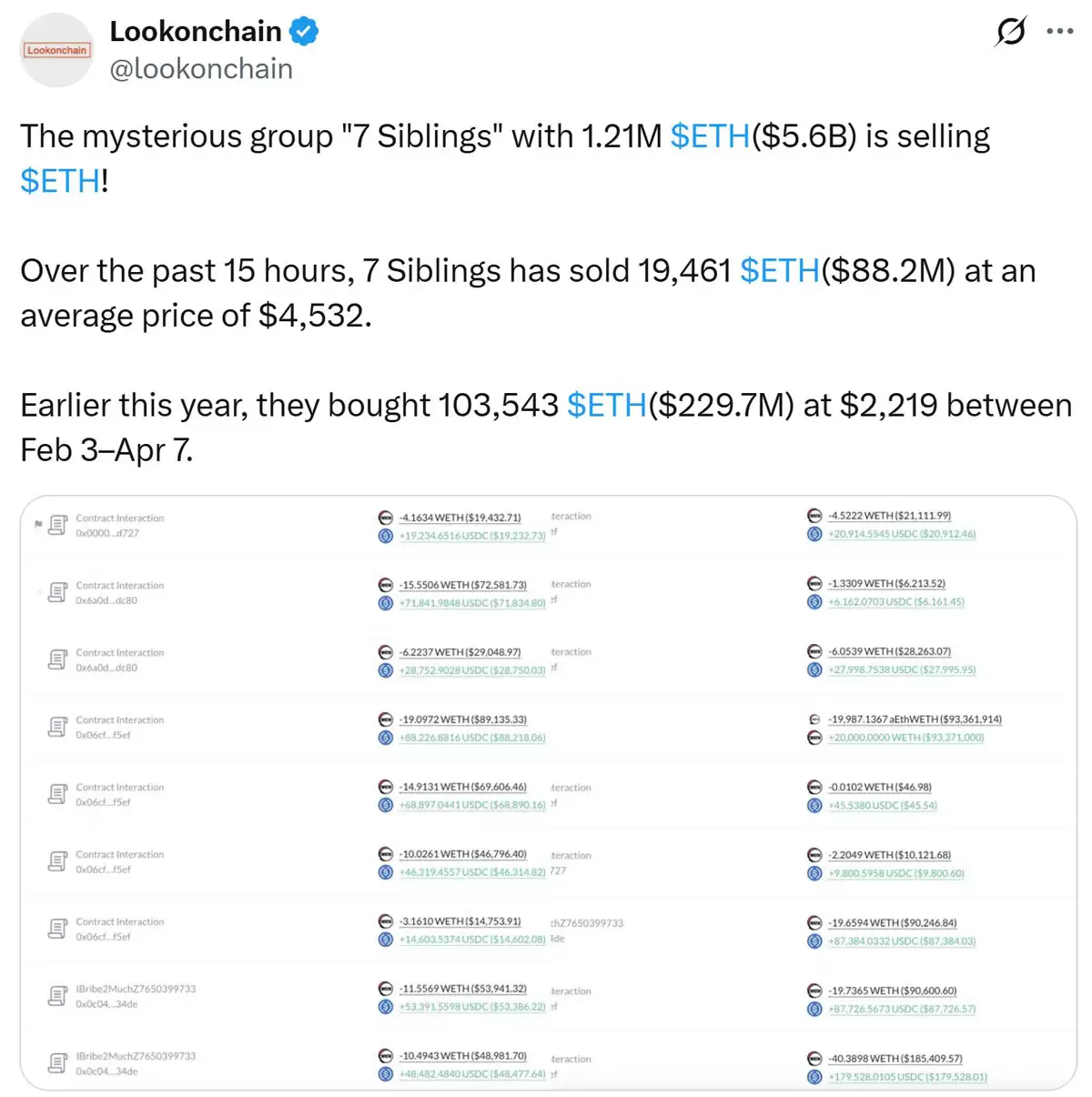 持有56亿美元以太坊（ETH）的巨鲸正在抛售，15小时内抛售8800万美元