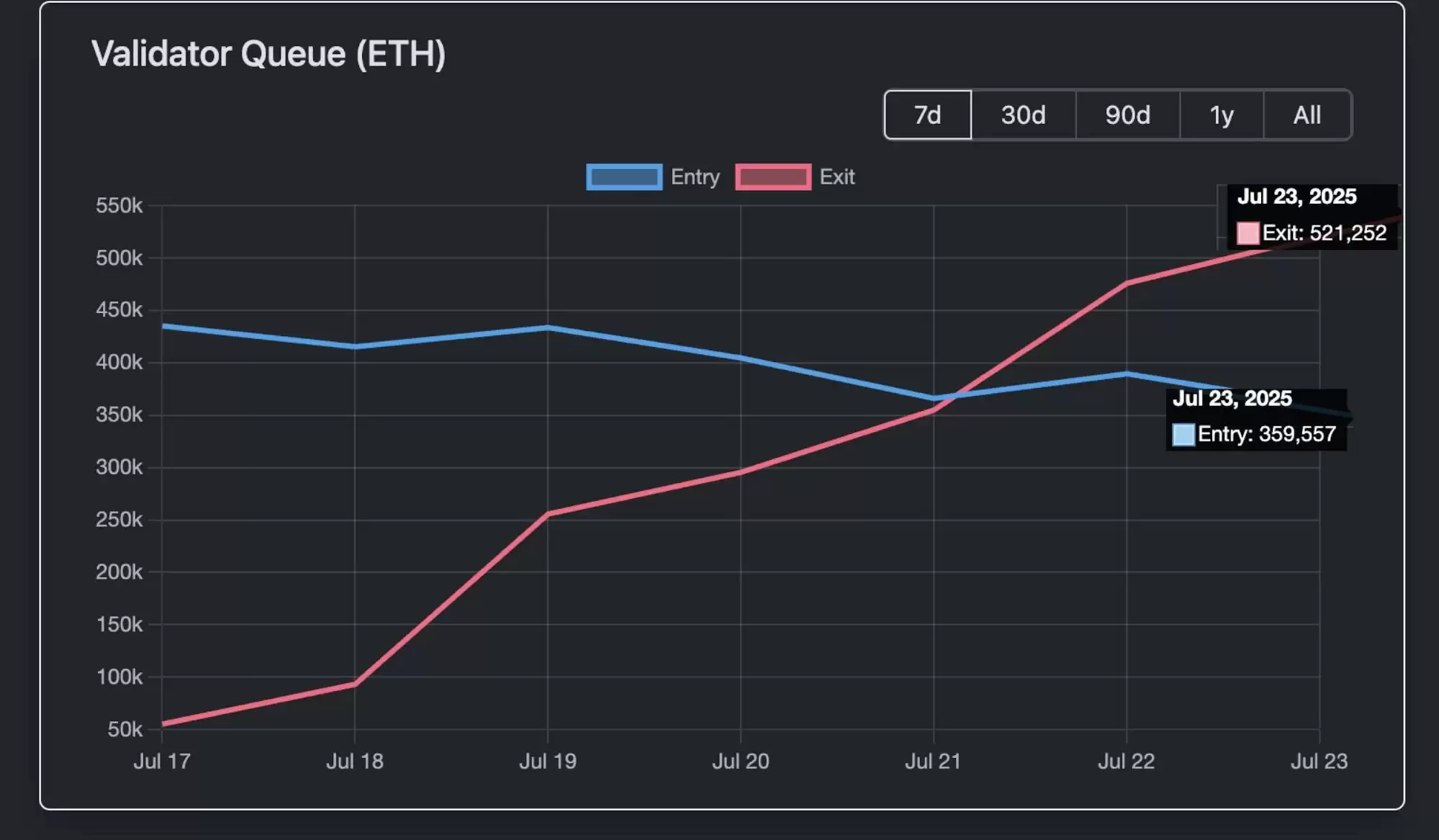 以太坊(ETH)19亿解质押潮：获利了结还是生态新起点？