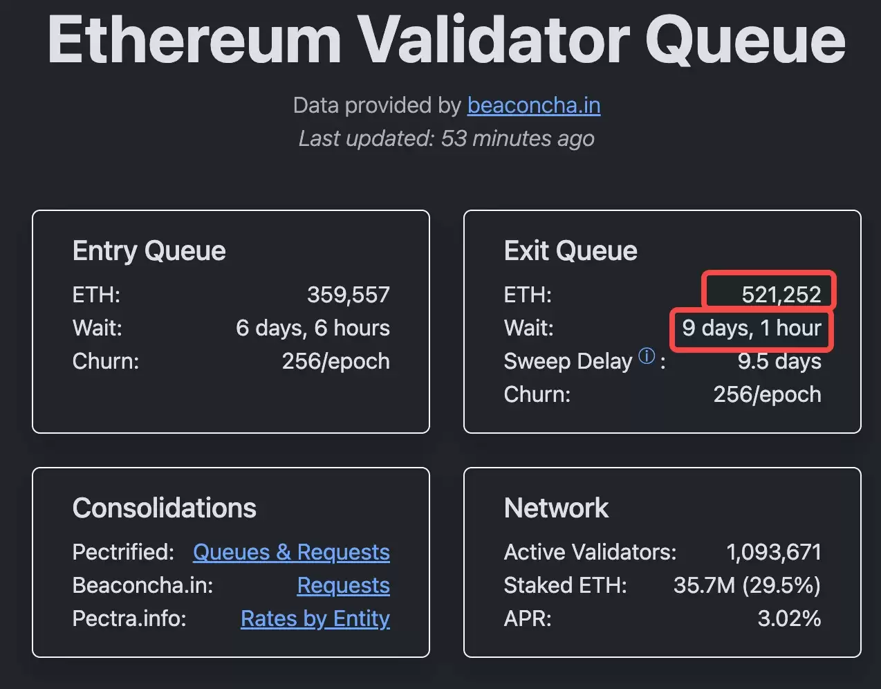以太坊(ETH)19亿解质押潮：获利了结还是生态新起点？