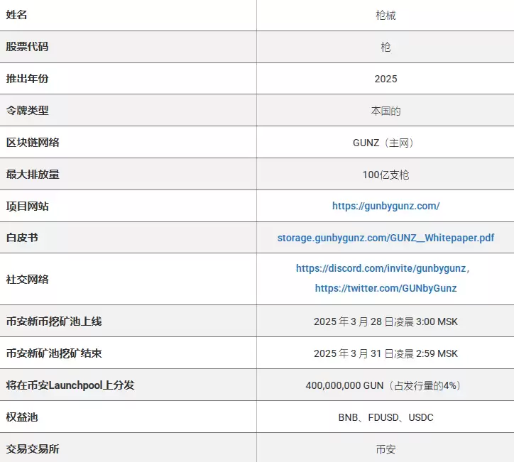 GUNZ (GUN) 登陆币安新币池:如何赚取以及存放在哪里？