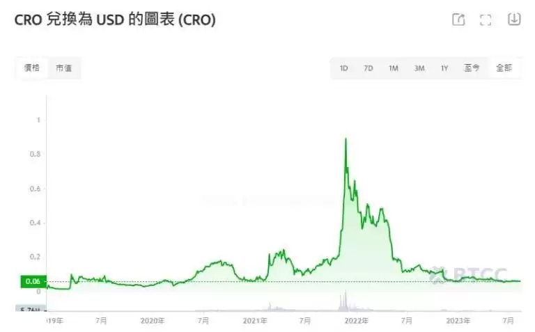 Cronos(CRO)币是什么？未来如何？现在投资好吗？