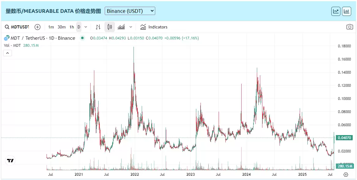 Measurable Data Token(MDT币)价格预测:价格能涨到多少？走势如何？(2026.7.26)