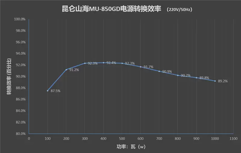 披着金牌外衣的白金牌电源！昆仑山海MU-850GD体验：实测能稳定1000W功率输出