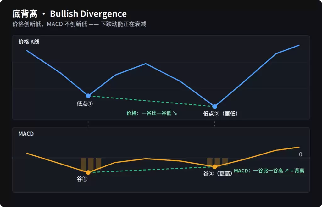 什么是MACD顶背离和底背离？五个MACD顶背离和底背离陷阱解读
