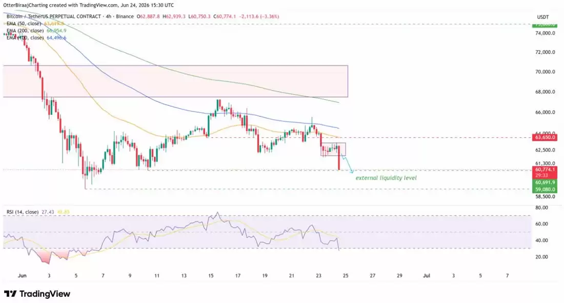 比特币（BTC）暴跌至6万美元开启新的5.3亿美元需求区:多头会买入吗？