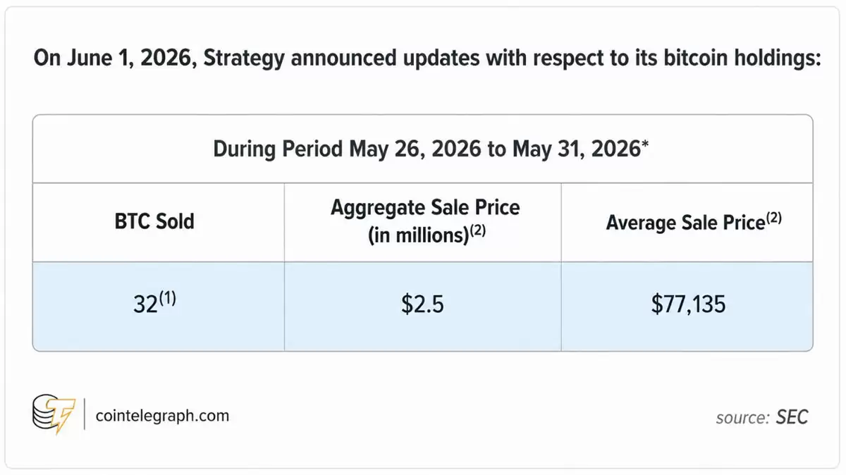 Strategy卖32枚比特币（BTC）,缘何引发加密货币激烈争论？