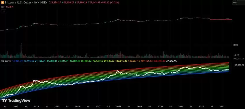 BTC击穿彩虹图下限，死亡区间，是绝佳抄底时机还是指针失灵？