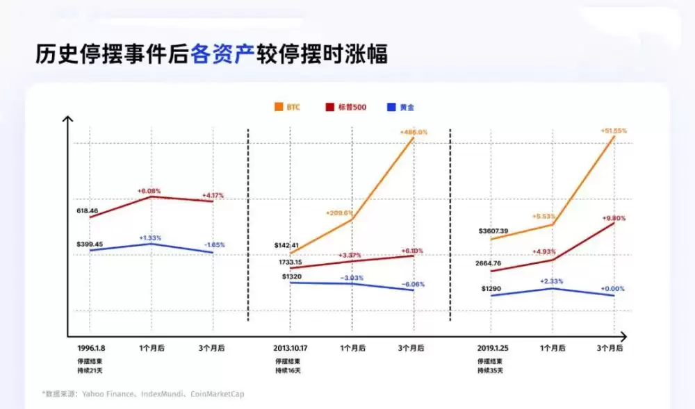 比特币、黄金、美股在历次重启后表现分析