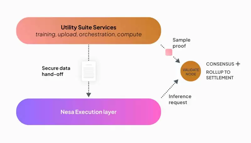 Nesa Network(NES)币是什么？如何运作？NES币值得投资吗？