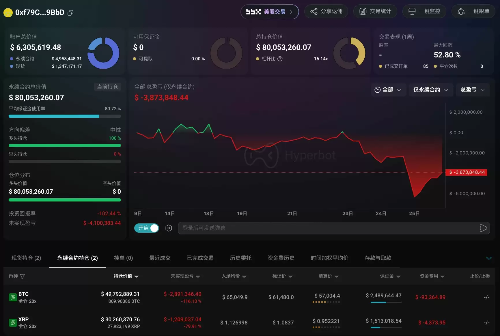 巨鲸 20 倍做多 BTC、XRP：浮亏超 400 万美元