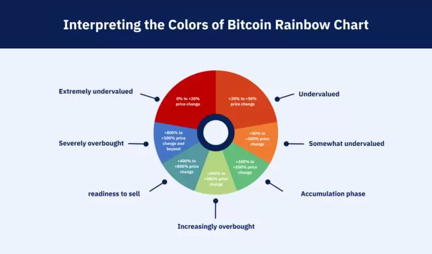 BTC击穿彩虹图下限,死亡区间,是绝佳抄底时机还是指针失灵？