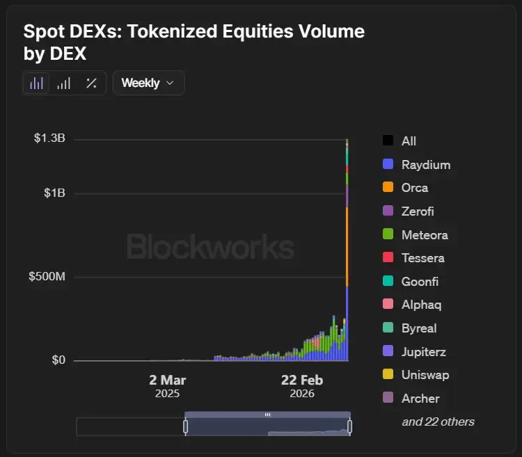 独占98%份额,Solana成为SpaceX链上交易主战场