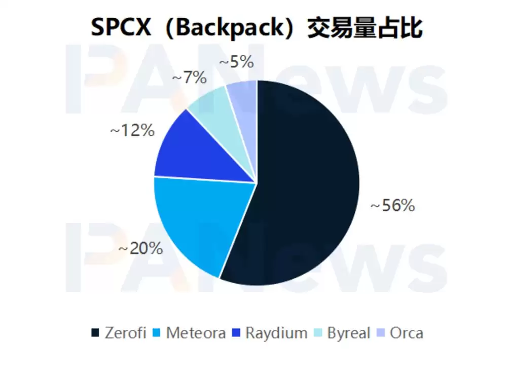 独占98%份额,Solana成为SpaceX链上交易主战场