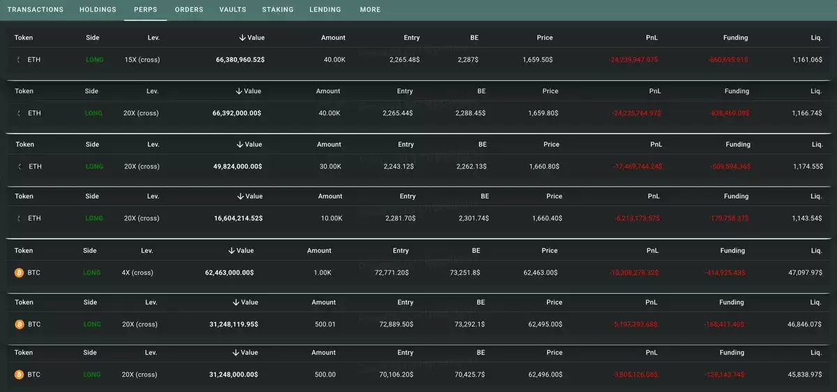 Hyperliquid 最大多头：ETH 多单持仓 12 万枚，浮亏超 7700 万美元