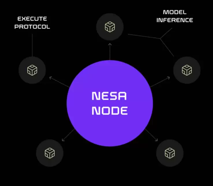 Nesa Network(NES)币是什么？如何运作？NES币值得投资吗？