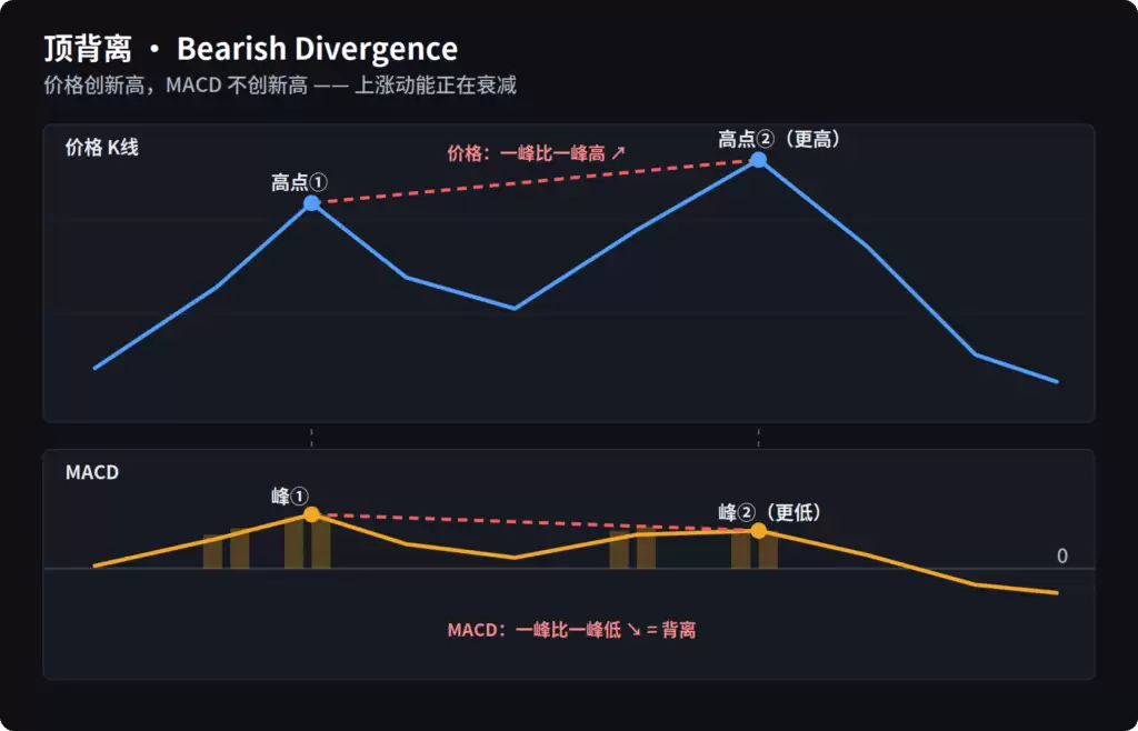 什么是MACD顶背离和底背离？五个MACD顶背离和底背离陷阱解读