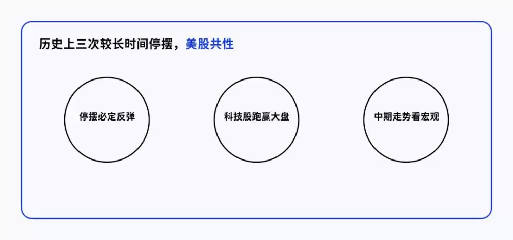 比特币、黄金、美股在历次重启后表现分析