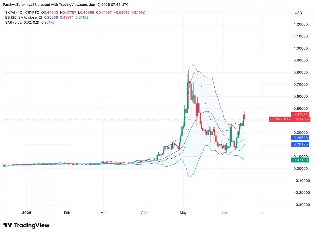 SkyAI (SKYAI) 币价格预测:2026、2027、2028、2029、2030-2050年