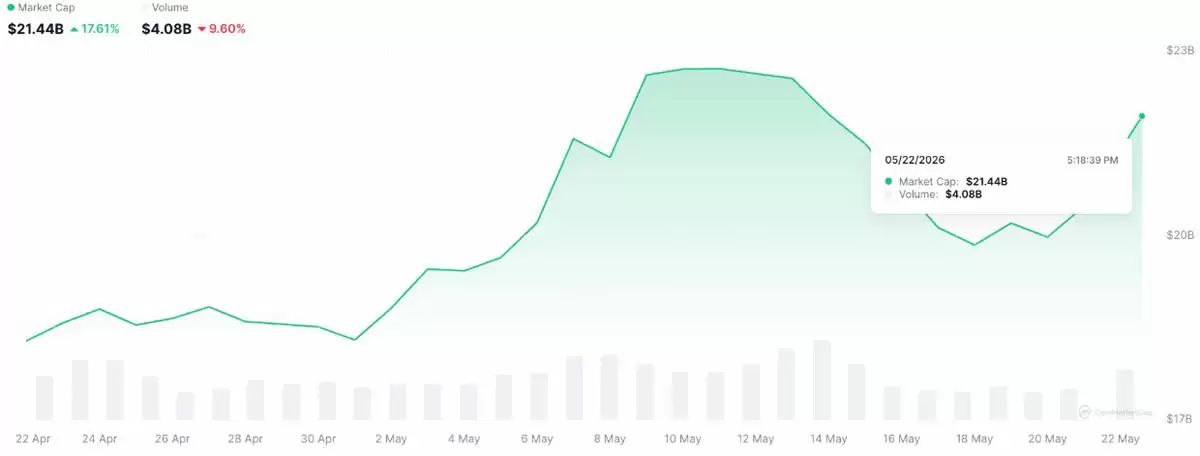 NEAR协议带动AI代币攀升50%,其价格下一步能否触及5美元关口？