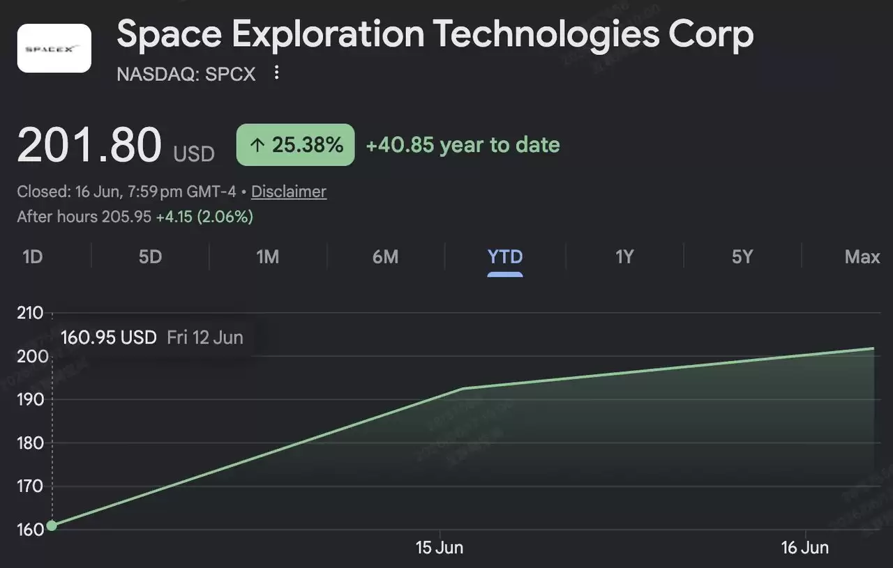 SpaceX (SPCX) 价格预测2026年:$227街头高点AI融合还是万亿美元估值泡沫？