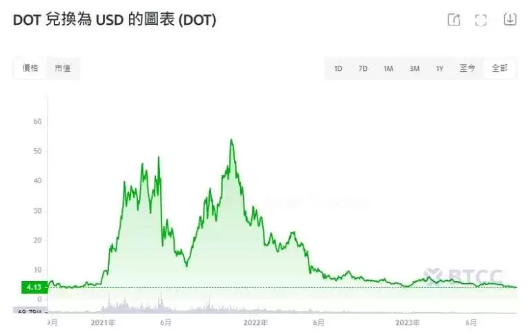 DOT币未来价格如何？2026-2030年Polkadot(DOT)币价格预测