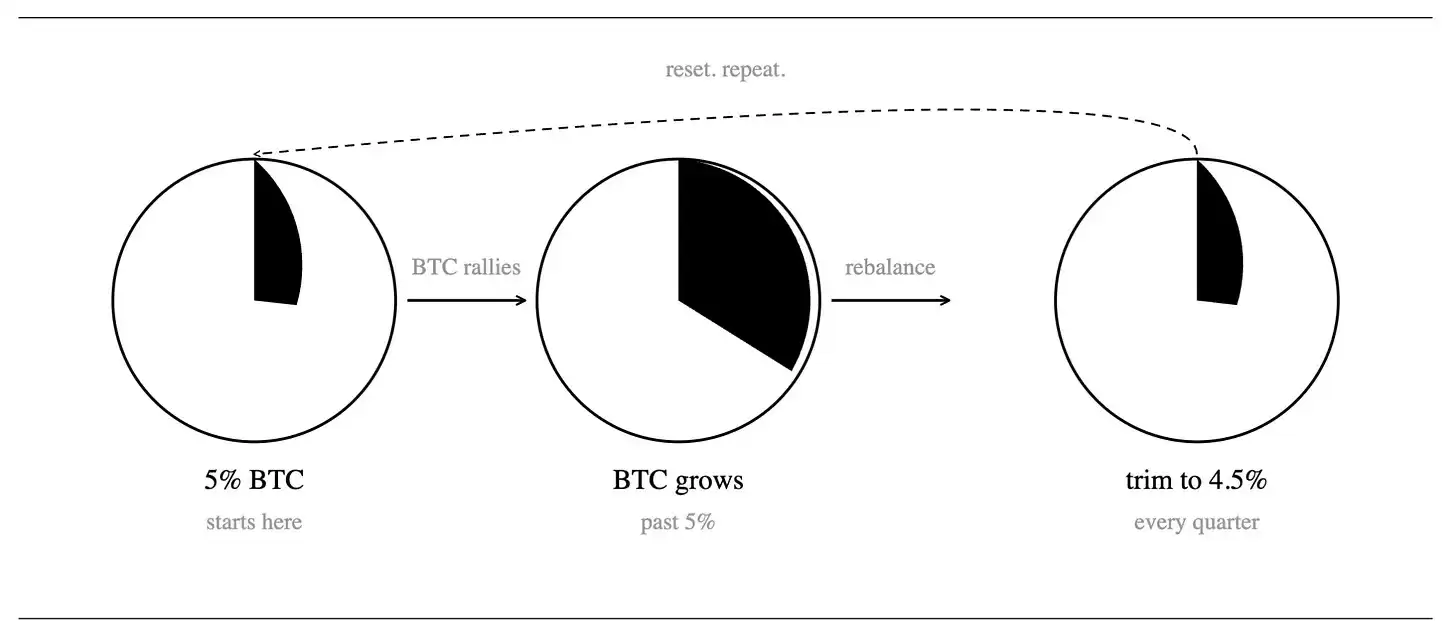 万亿养老资金入口？富兰克林比特币股息再投 ETF 自带抛压天花板