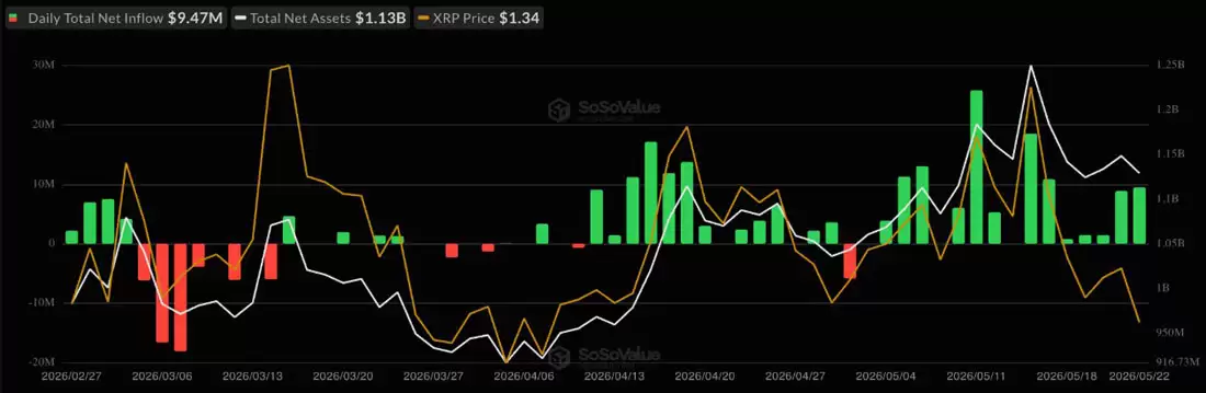 瑞波币（XRP）处于1.40美元