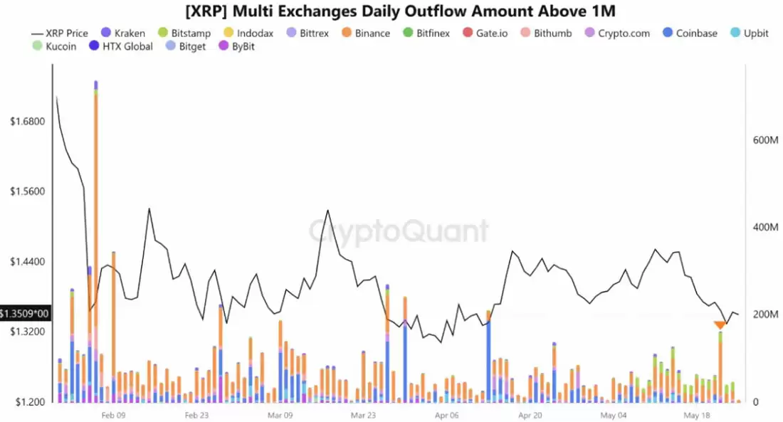 XRP近1.40美元，巨鲸撤1.7亿