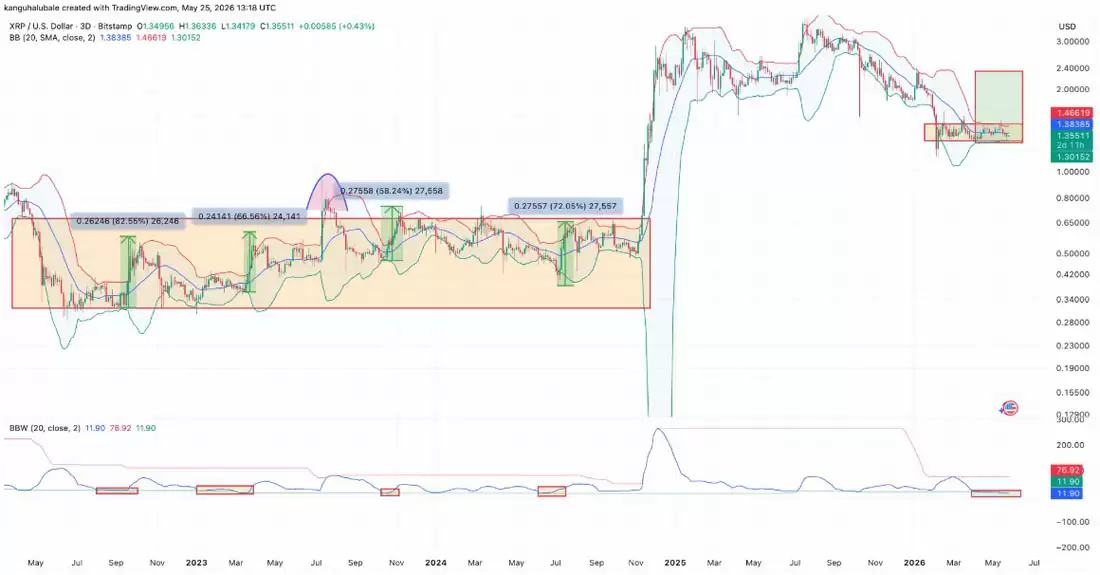 瑞波币（XRP）处于1.40美元