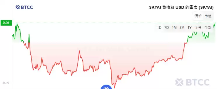 SKYAI币价格预测:SKYAI未来如何？会是下一个AI币黑马吗？