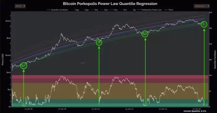 比特币可能会继续下跌,但BTC幂律框架崩盘至5.8万美元是