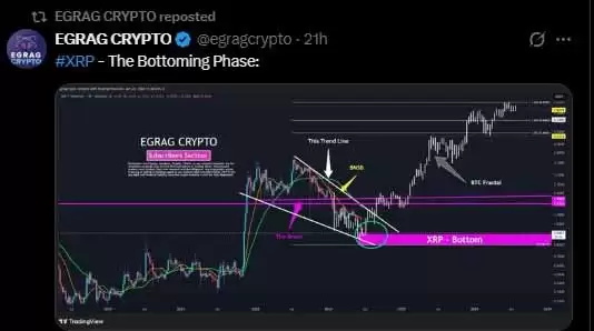 XRP价格预测:2026年XRP价格会达到5美元还是跌至0.80美元？
