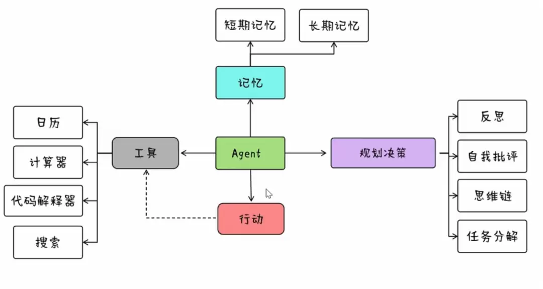 智能体架构示意图