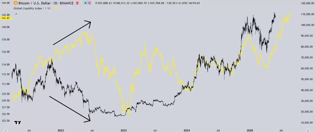 比特币（BTC）跌破M2供应