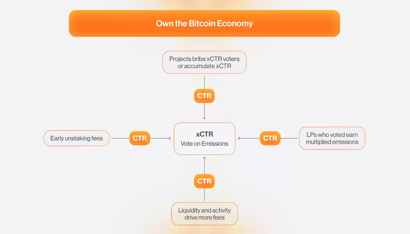 什么是Citrea(CTR)币？是否值得投资？CTR币用途、代币经济学和工作原理分析_图2
