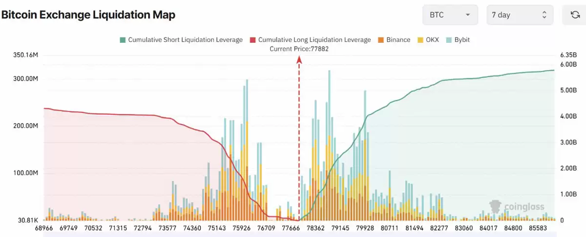 比特币（BTC）流动性余额