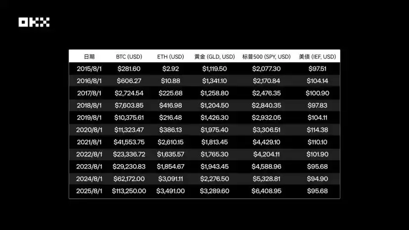 OKX研究院｜主流资产10年表现大起底,比特币、黄金、美股、美债等数据真相