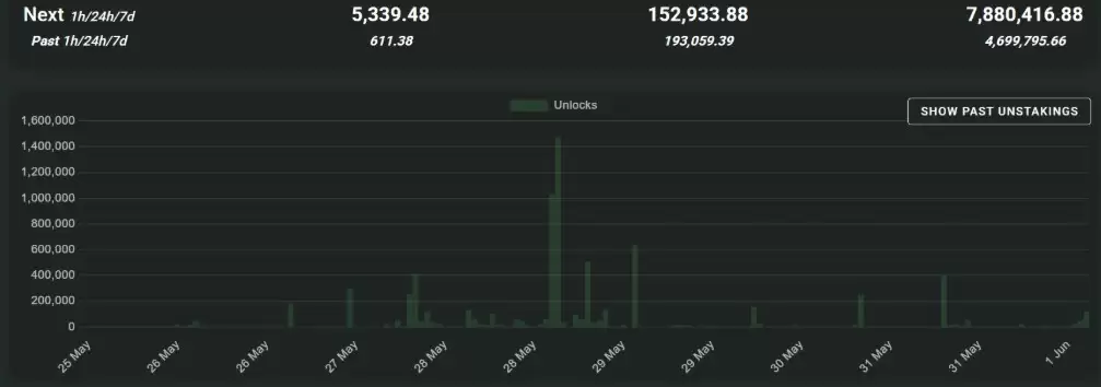 本周约788万枚HYPE待解锁,Hyperliquid承压
