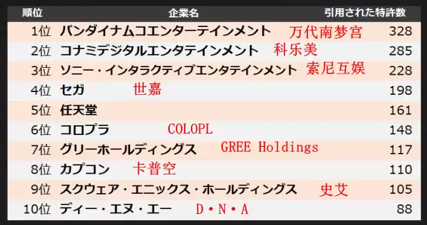 日本游戏巨头专利数量排行 任天堂居然只排第五