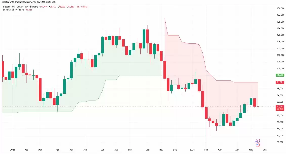 比特币（BTC）价格创90天涨势,是