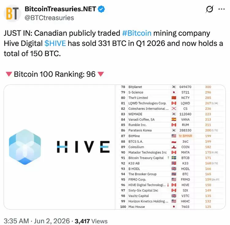 HIVE减币331，首季营收2.98亿