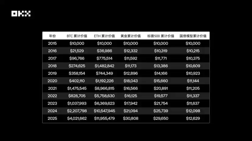 OKX研究院｜主流资产10年表现大起底,比特币、黄金、美股、美债等数据真相