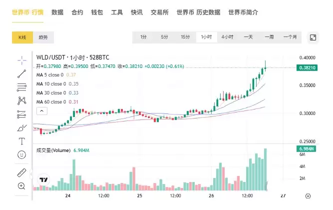 WLD未来走势预测:24小时暴涨19%是大涨前的蓄力吗？