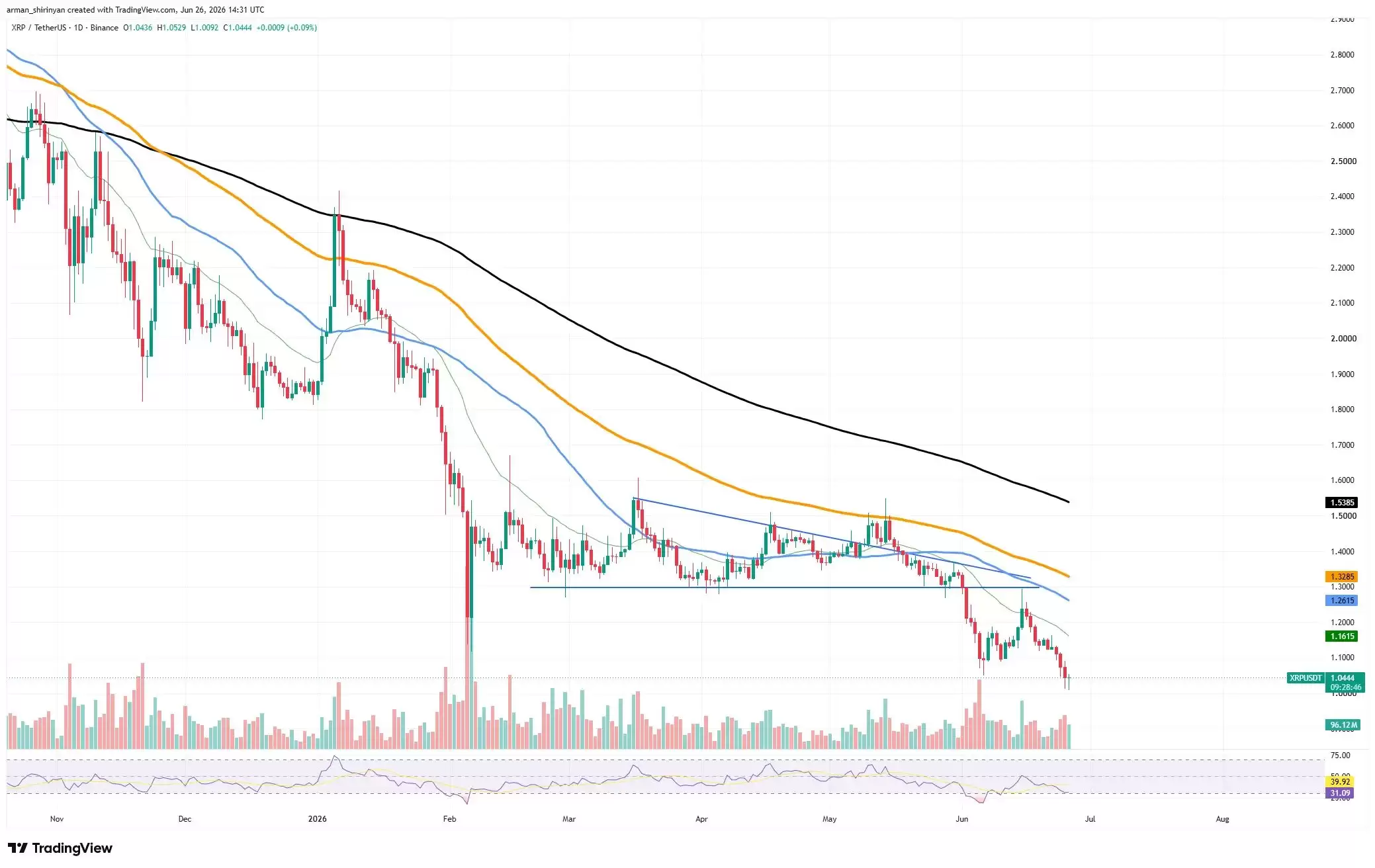 比特币再探6万关口,XRP逼近1美元、SHIB抛压放缓
